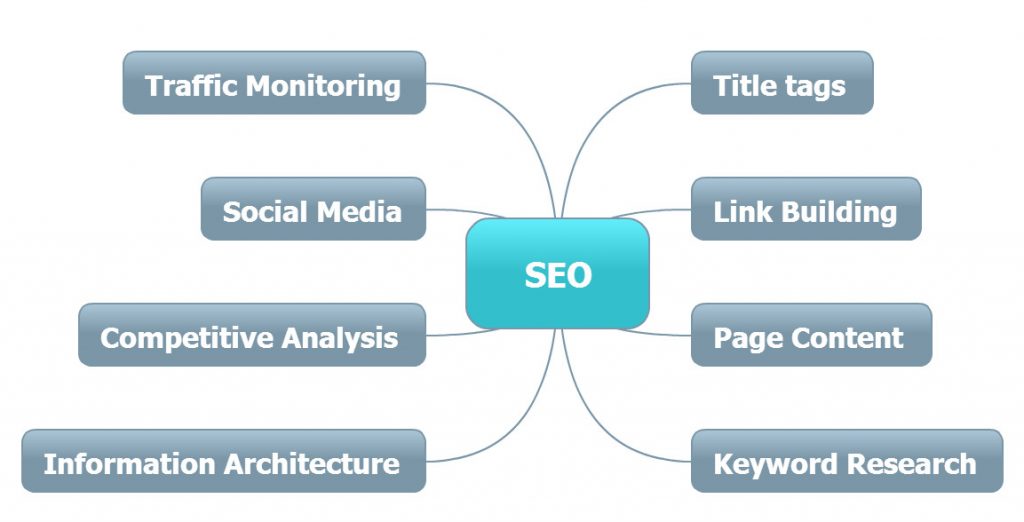 Mindmap Showing Procedures Required For SEO Wakefield
