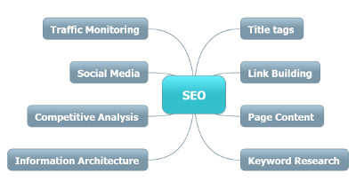 SEO Consultant Leeds Mind map