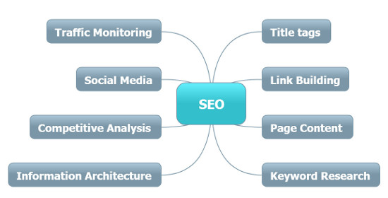 Mindmap of SEO Services for SEO Company Bradford Best Business Development